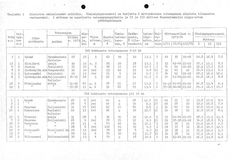 /7 /7 /74 s_,_ kä hakkuusta veteenpanaan kk isysmänranta Sysmä jpohja 8 7 j 9 7 444 4 4 4 444 9 8 8 7 Keitele Kivijärvi Joutsa Jyväskylän Leivonmäki Jyväskylän 8 9!