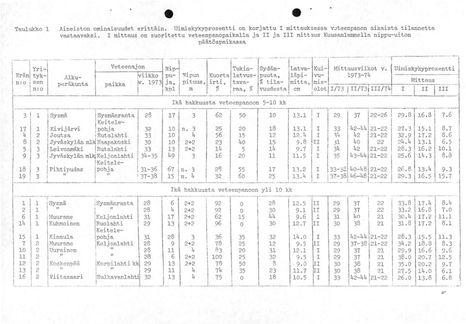 /7 /7 /74 s_,_ kä hakkuusta veteenpanaan kk isysmänranta Sysmä jpohja 8 7 j 9 7 444 4 4 4 444 9 8 8 7 Keitele Kivijärvi Joutsa Jyväskylän Leivonmäki Jyväskylän 8 9!