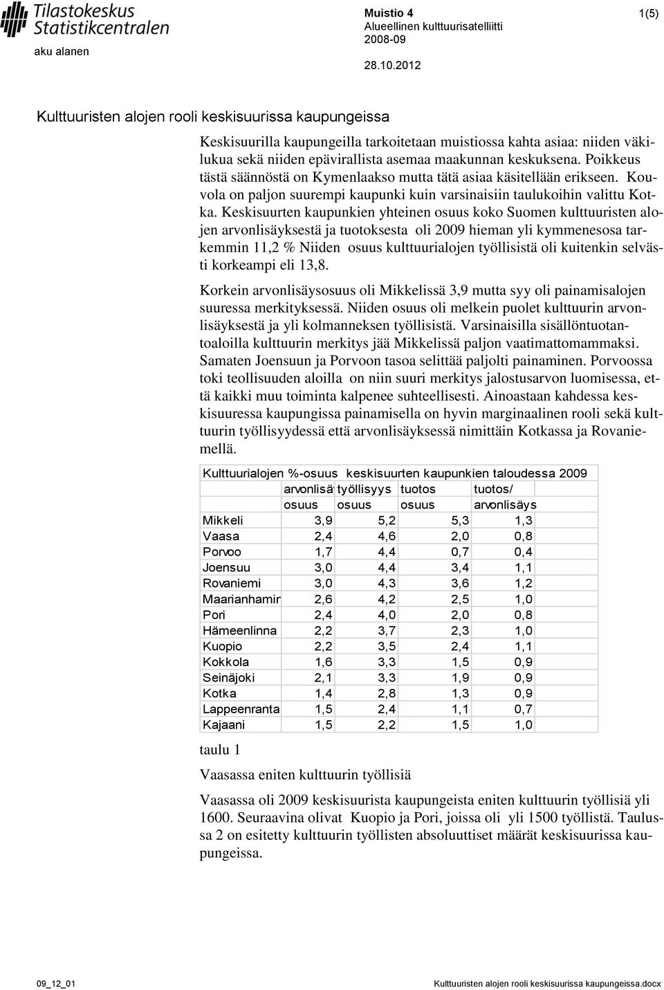 Keskisuurten kaupunkien yhteinen osuus koko Suomen kulttuuristen alojen arvonlisäyksestä ja tuotoksesta oli 2009 hieman yli kymmenesosa tarkemmin 11,2 % Niiden osuus kulttuurialojen työllisistä oli