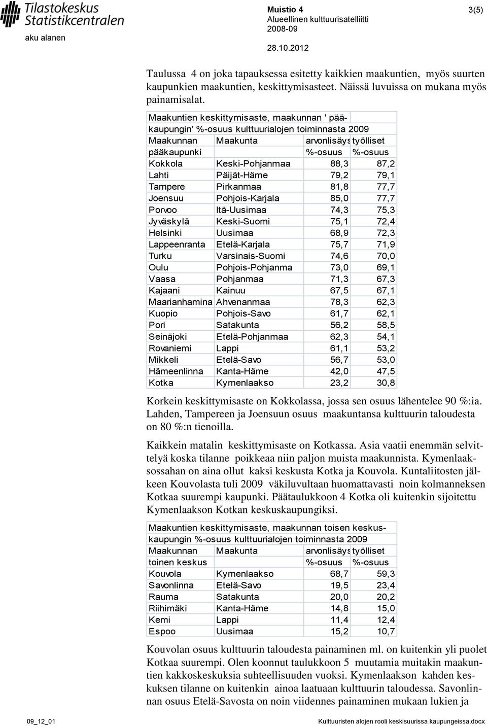 Lahti Päijät-Häme 79,2 79,1 Tampere Pirkanmaa 81,8 77,7 Joensuu Pohjois-Karjala 85,0 77,7 Porvoo Itä-Uusimaa 74,3 75,3 Jyväskylä Keski-Suomi 75,1 72,4 Helsinki Uusimaa 68,9 72,3 Lappeenranta