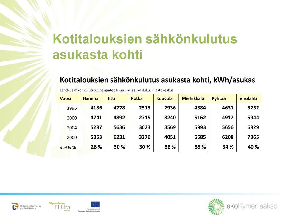 Pyhtää Virolahti 1995 4186 4778 2513 2936 4884 4631 5252 2000 4741 4892 2715 3240 5162 4917 5944 2004 5287