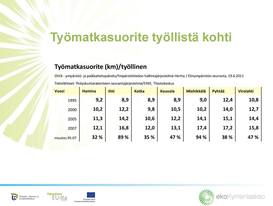 2011 Tietolähteet: Yhdyskuntarakenteen seurantajärjestelmä/syke, Tilastokeskus Vuosi Hamina Iitti Kotka Kouvola Miehikkälä Pyhtää