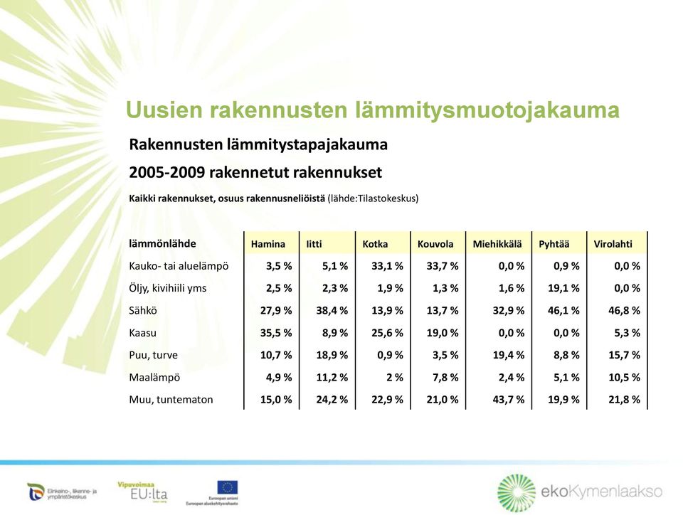 kivihiili yms 2,5 % 2,3 % 1,9 % 1,3 % 1,6 % 19,1 % 0,0 % Sähkö 27,9 % 38,4 % 13,9 % 13,7 % 32,9 % 46,1 % 46,8 % Kaasu 35,5 % 8,9 % 25,6 % 19,0 % 0,0 % 0,0 % 5,3