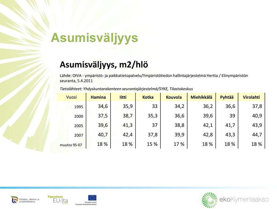 2011 Tietolähteet: Yhdyskuntarakenteen seurantajärjestelmä/syke, Tilastokeskus Vuosi Hamina Iitti Kotka Kouvola Miehikkälä