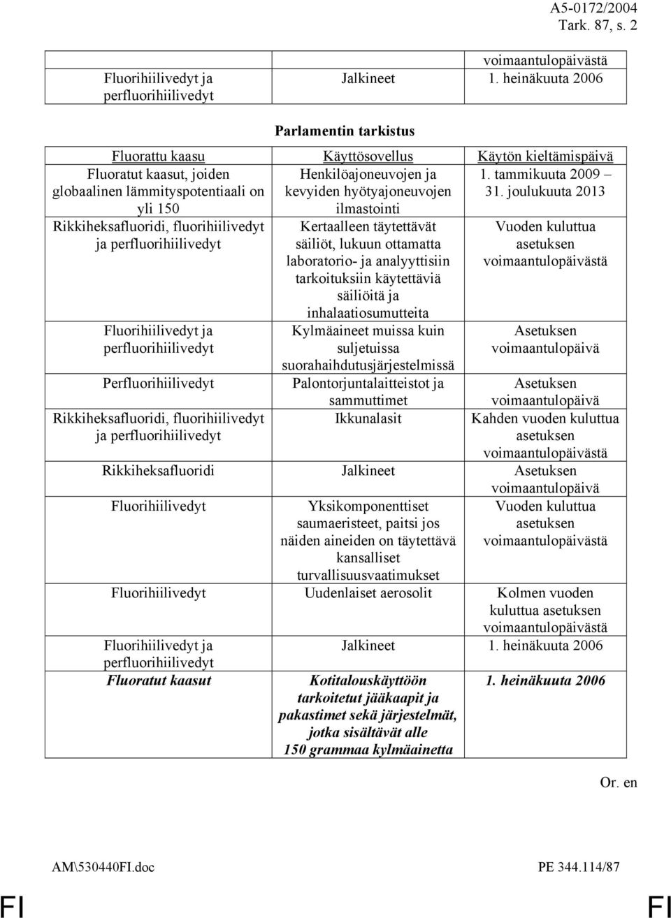 käytettäviä säiliöitä ja inhalaatiosumutteita Kylmäaineet muissa kuin suljetuissa suorahaihdutusjärjestelmissä Vuoden kuluttua Perfluorihiilivedyt Palontorjuntalaitteistot ja sammuttimet Ikkunalasit