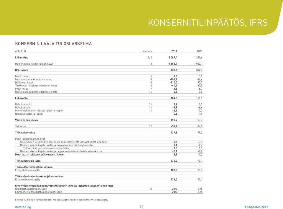 Hallinnon kulut 8-110,0-97,7 Tutkimus- ja kehitystoiminnan kulut 8-41,6-33,5 Muut kulut 7-3,6-6,7 Osuus osakkuusyhtiöiden tuloksesta 16-0,3-0,0 Liikevoitto 184,3 111,9 Rahoitustuotot 11 7,2 8,2