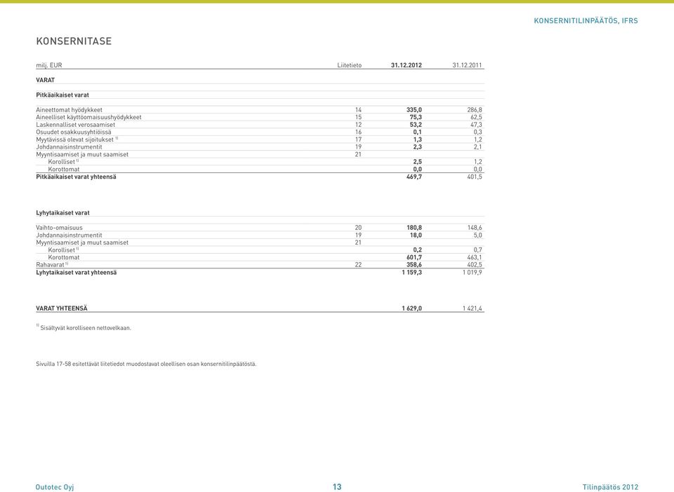 0,1 0,3 Myytävissä olevat sijoitukset 1) 17 1,3 1,2 Johdannaisinstrumentit 19 2,3 2,1 Myyntisaamiset ja muut saamiset 21 Korolliset 1) 2,5 1,2 Korottomat 0,0 0,0 Pitkäaikaiset varat yhteensä 469,7