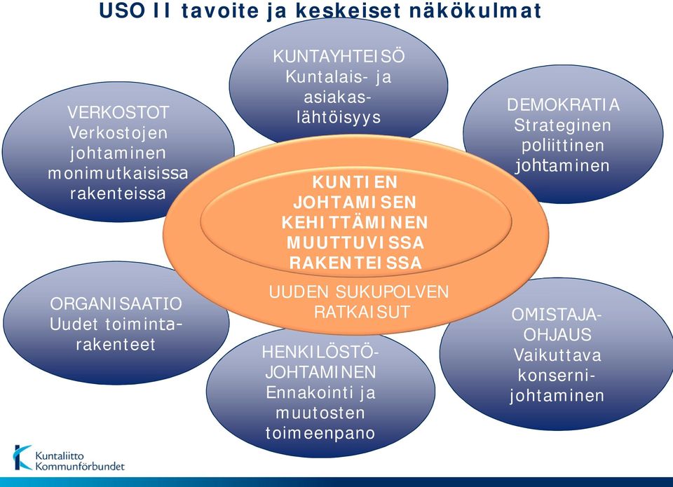 SUKUPOLVEN RATKAISUT KUNTAYHTEISÖ Kuntalais- ja asiakaslähtöisyys HENKILÖSTÖ- JOHTAMINEN Ennakointi ja