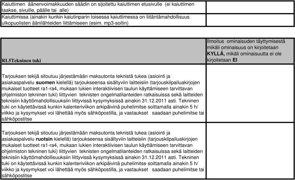 mp3-soitin) RL5Tekninen tuki Ilmoitus ominaisuden täyttymisestä mikäli ominaisuus on kirjoitetaan KYLLÄ, mikäli ominaisuutta ei ole kirjoitetaan EI Tarjouksen tekijä sitoutuu järjestämään maksutonta