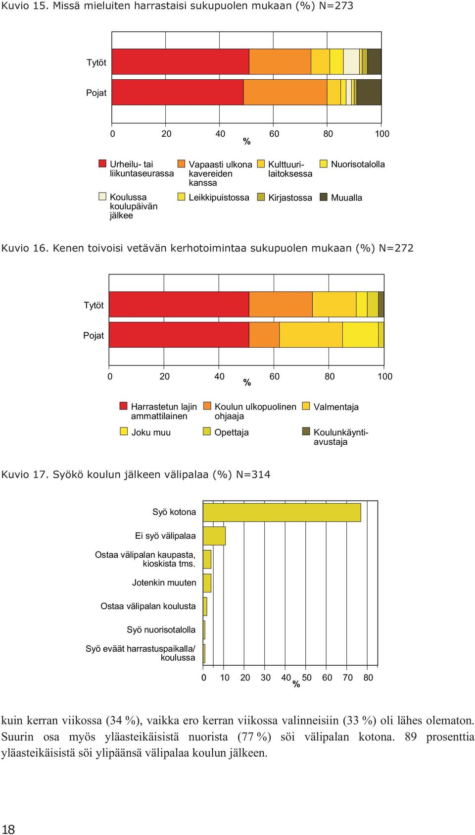 Kulttuurilaitoksessa Nuorisotalolla Leikkipuistossa Kirjastossa Muualla Kuvio 16.