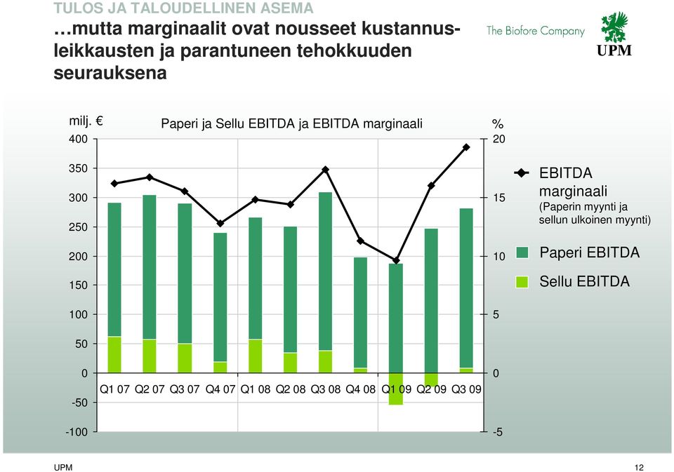 400 Paperi ja Sellu EBITDA ja EBITDA marginaali % 20 350 300 250 200 150 100 50 15 10 5 EBITDA