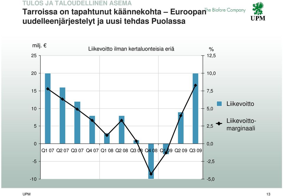 25 Liikevoitto ilman kertaluonteisia eriä % 12,5 20 10,0 15 7,5 10 5 5,0 2,5