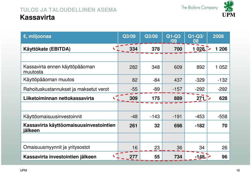 -55-89 -157-292 -292 Liiketoiminnan nettokassavirta 309 175 889 271 628 Käyttöomaisuusinvestoinnit -48-143 -191-453 -558 Kassavirta