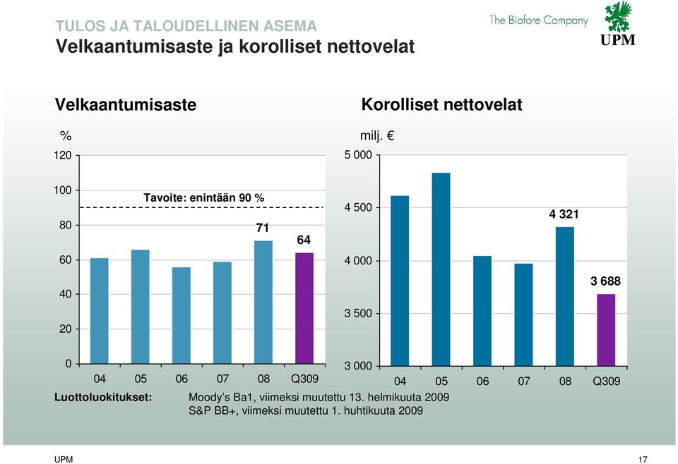 120 5 000 100 80 Tavoite: enintään 90 % 71 64 4 500 4 321 60 4 000 40 3 688 20 3 500 0 3 000