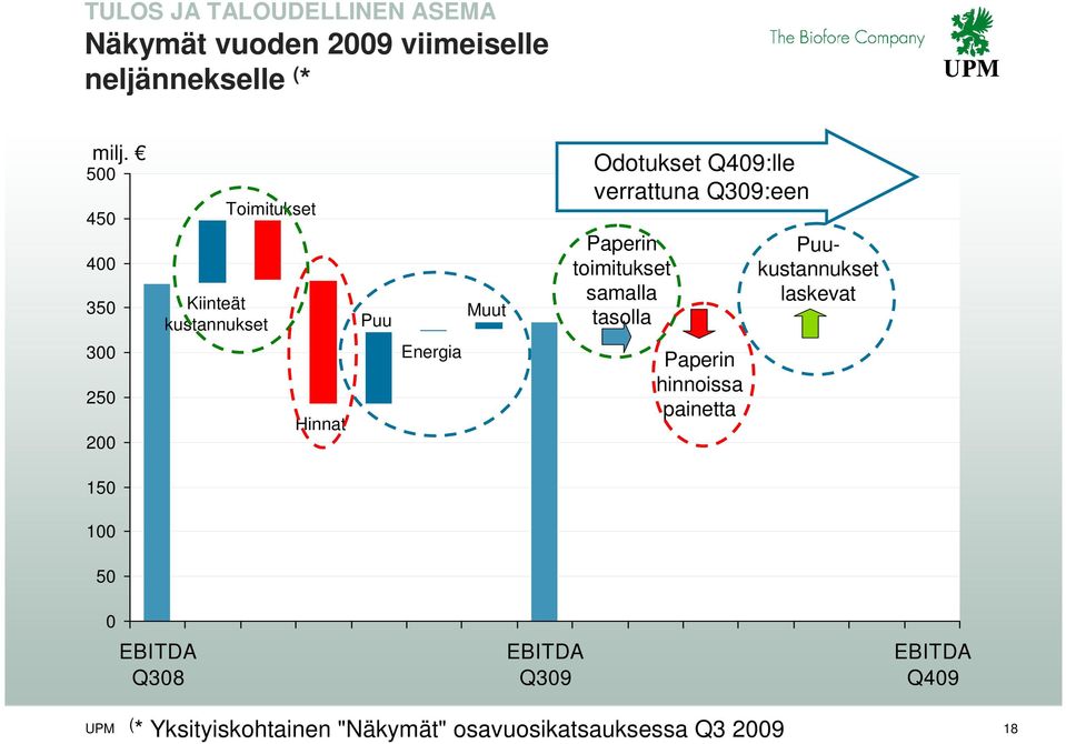 Paperin toimitukset samalla tasolla Puukustannukset laskevat 300 250 200 Hinnat Energia Paperin