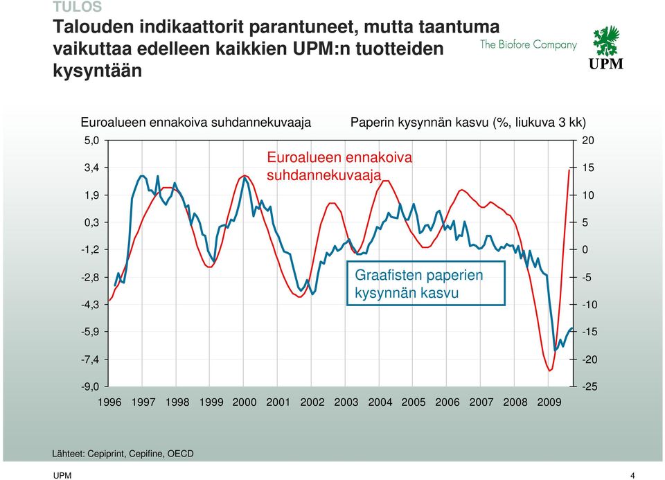 kasvu (%, liukuva 3 kk) 20 15 1,9 10 0,3 5-1,2-2,8-4,3 Graafisten paperien kysynnän kasvu 0-5 -10-5,9-15