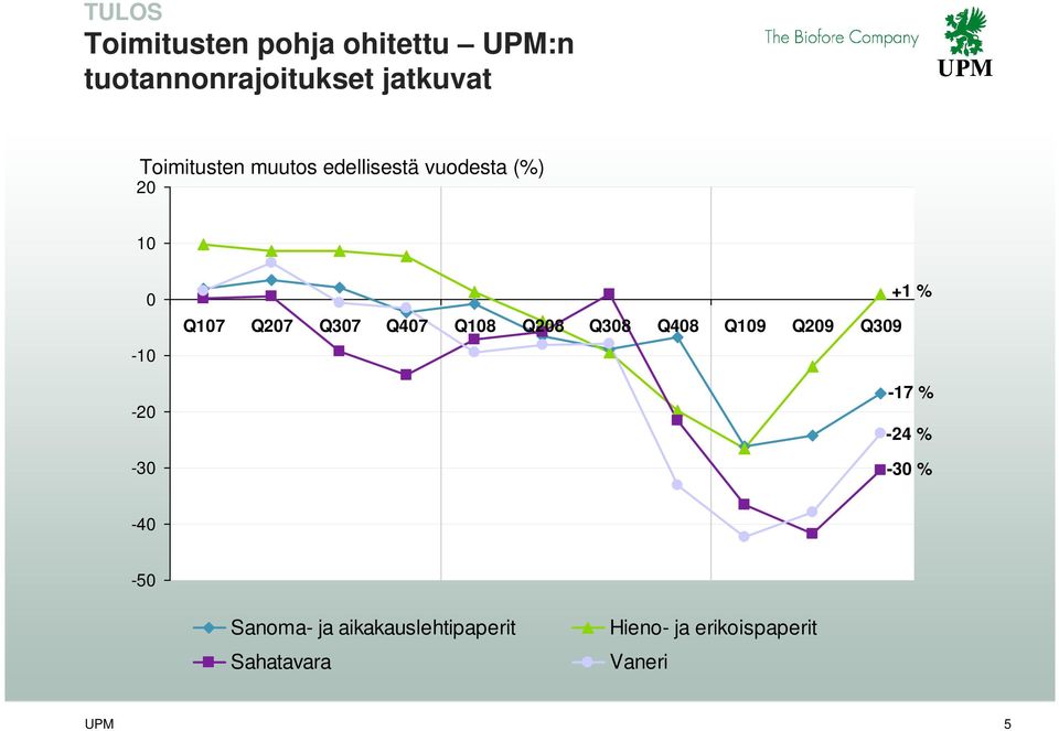 Q207 Q307 Q407 Q108 Q208 Q308 Q408 Q109 Q209 Q309-17 % -24 % -30 % -40-50