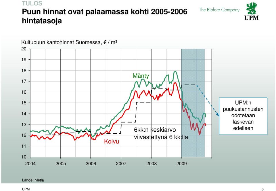 11 Koivu 6kk:n keskiarvo viivästettynä 6 kk:lla UPM:n puukustannusten