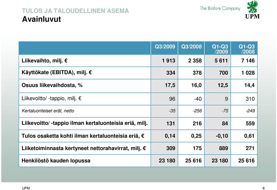 96-40 9 310 Kertaluonteiset erät, netto -35-256 -75-249 Liikevoitto/ -tappio ilman kertaluonteisia eriä, milj.