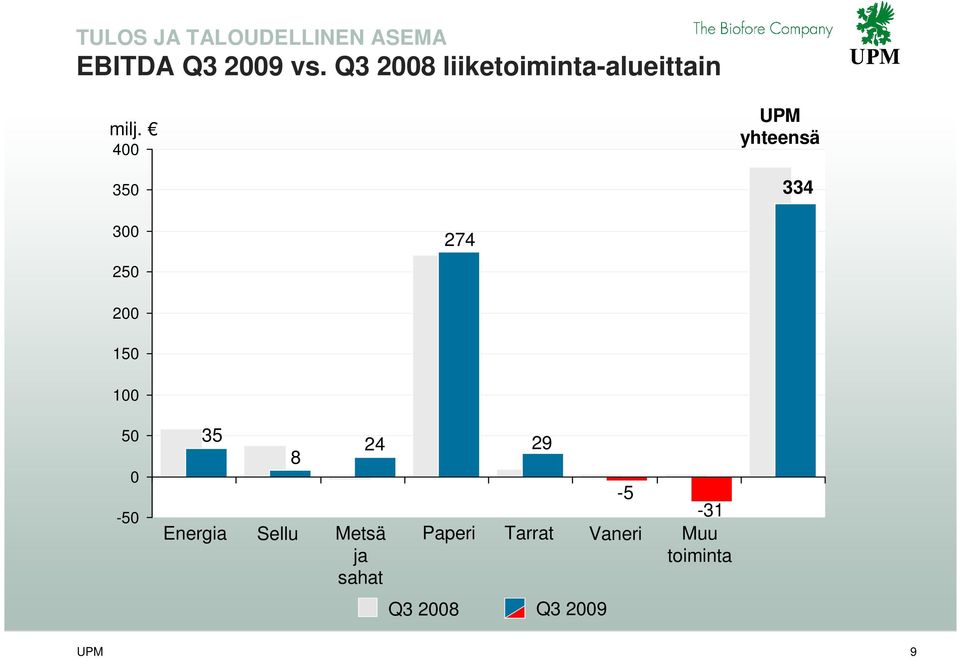 400 350 UPM yhteensä 334 300 274 250 200 150 100 50 0-50 35