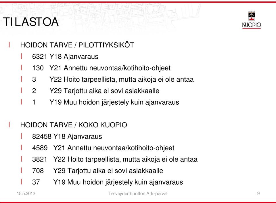 KOKO KUOPIO 82458 Y18 Ajanvaraus 4589 Y21 Annettu neuvontaa/kotihoito-ohjeet 3821 Y22 Hoito tarpeellista, mutta aikoja ei ole