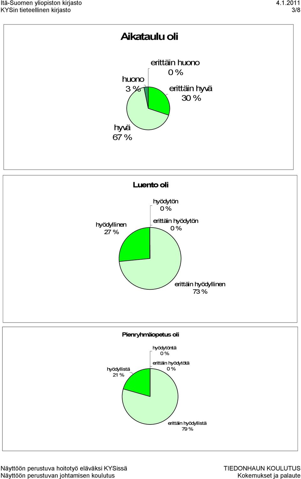 % erittäin hyödytön erittäin hyödyllinen 73 % Pienryhmäopetus oli