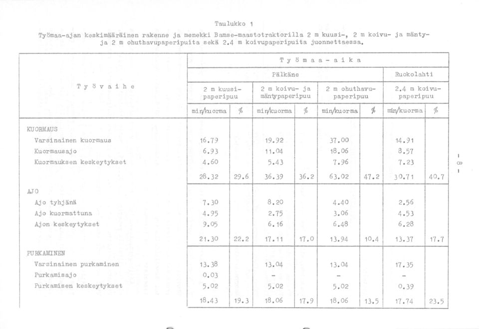 4 m koivupaperipuu mi n;ku orma 1 % miry'kuorma 1 % min;kuorma % 1 min/kuorma 1 % KUORMAUS Varsinainen kuormaus Kuormausaj o Kuormauksen keskeytykset 16. 79 6. 9 3 4. 60 19.92 11. 04 5. 43 37.00 18.