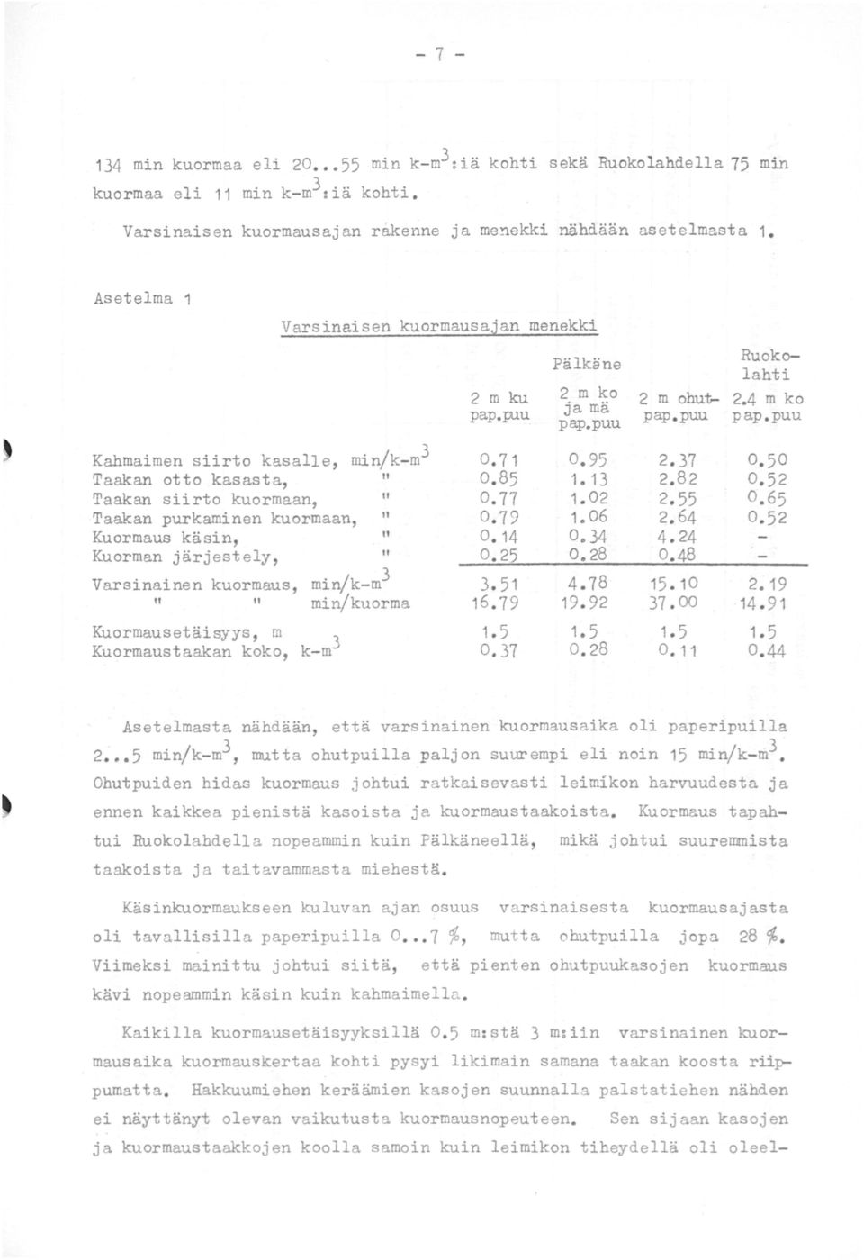 m3 11 min/kuorma " Kuormausetäisyys, m Kuormaustaakan koko, Varsinaisen kuormausajan menekki k-m3 2m ku pap.p.l.u o. 71 0.85 0.77 o. 79 o. 14 o. 25 3.51 16.79 1. 5 o. 37 Pälkäne 2 m ko ja mä pap.
