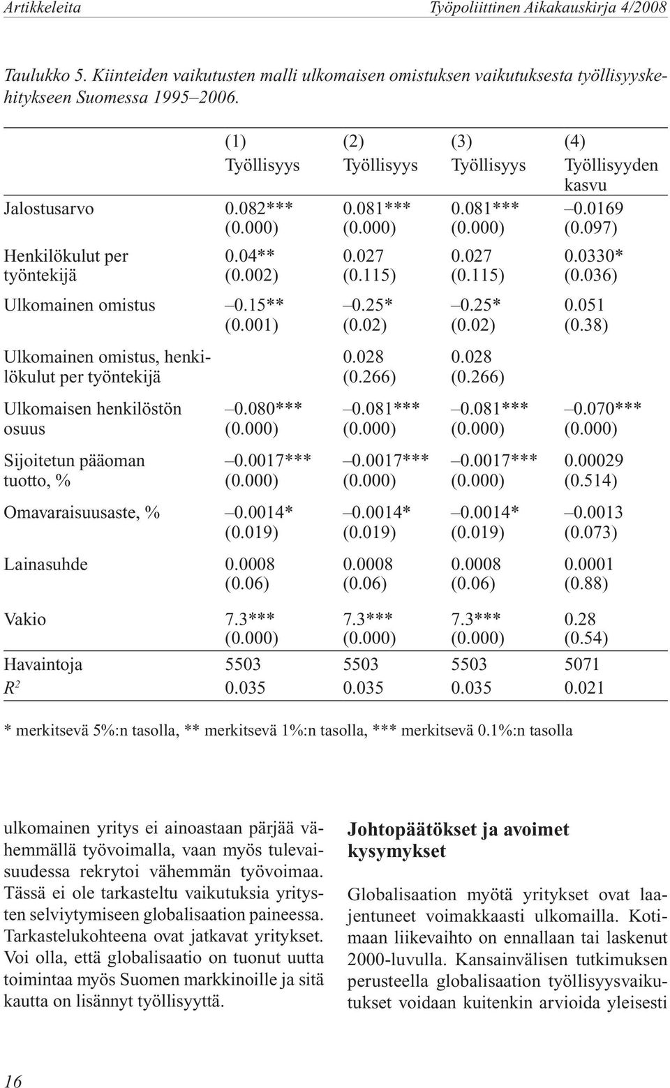 002) (0.115) (0.115) (0.036) Ulkomainen omistus 0.15** (0.001) Ulkomainen omistus, henkilökulut per työntekijä Ulkomaisen henkilöstön osuus Sijoitetun pääoman tuotto, % 0.080*** (0.000) 0.0017*** (0.