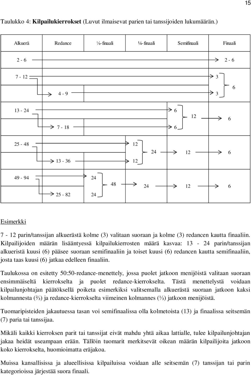 kolme (3) valitaan suoraan ja kolme (3) redancen kautta finaaliin.