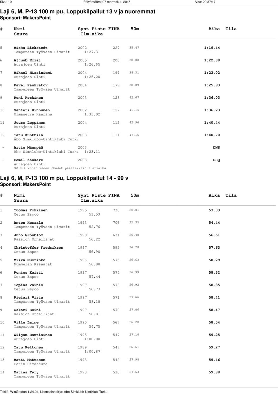 65 7 Mikael Hirsiniemi 2004 199 38.31 1:23.02 1:25.20 8 Pavel Pankratov 2004 179 38.89 1:25.93 9 Roni Koskinen 2003 128 42.67 1:36.03 10 Santeri Kinnunen 2002 127 41.15 1:36.23 Uimaseura Kaarina 1:33.