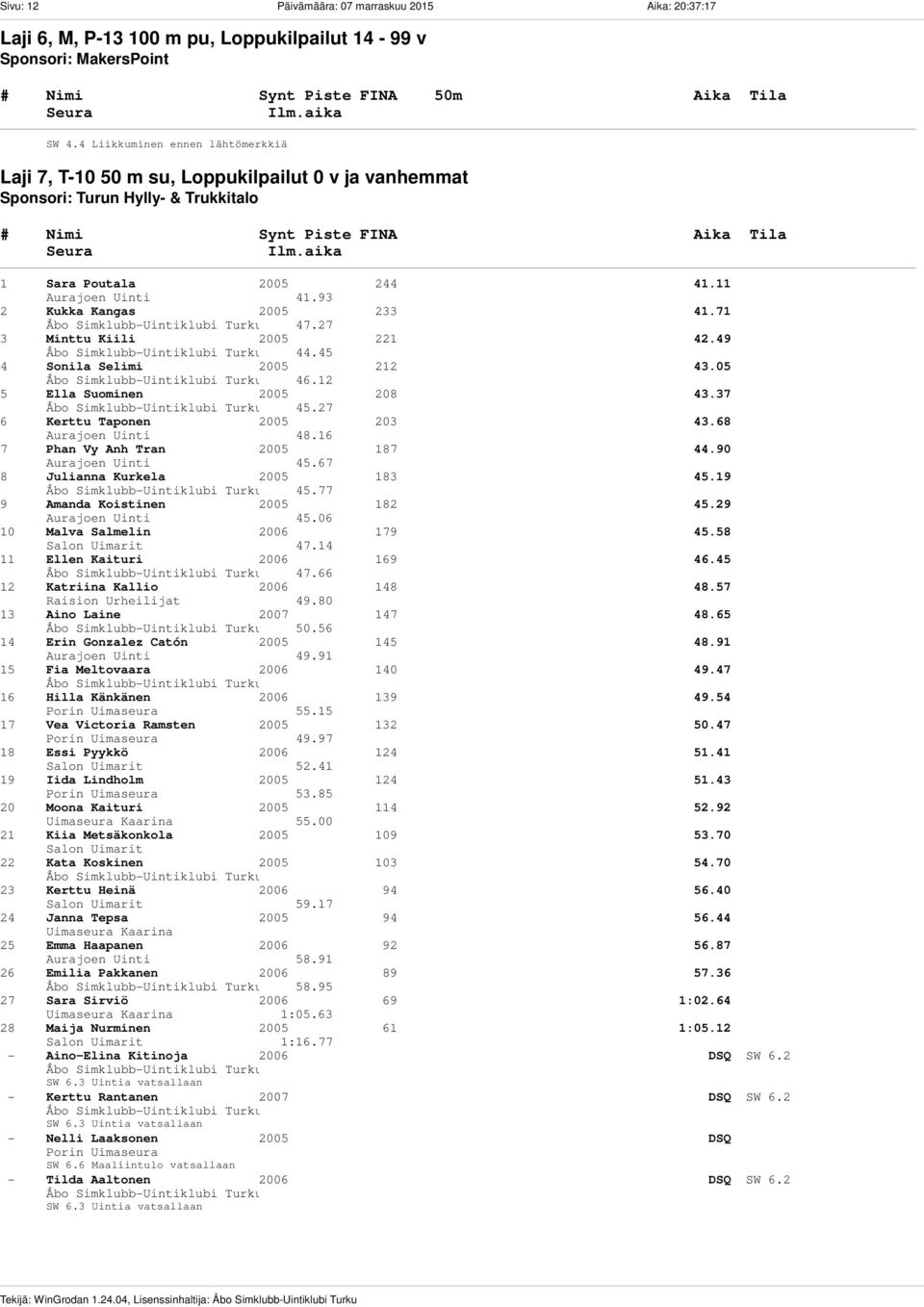 27 3 Minttu Kiili 2005 221 42.49 44.45 4 Sonila Selimi 2005 212 43.05 46.12 5 Ella Suominen 2005 208 43.37 45.27 6 Kerttu Taponen 2005 203 43.68 48.16 7 Phan Vy Anh Tran 2005 187 44.90 45.