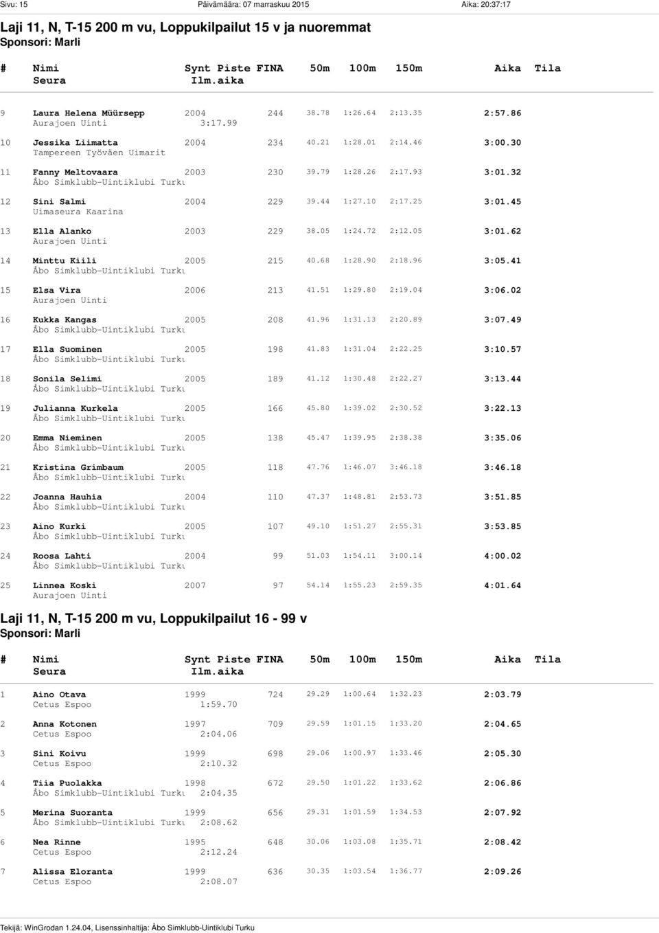 35 2:57.86 3:17.99 10 Jessika Liimatta 2004 234 40.21 1:28.01 2:14.46 3:00.30 11 Fanny Meltovaara 2003 230 39.79 1:28.26 2:17.93 3:01.32 12 Sini Salmi 2004 229 39.44 1:27.10 2:17.25 3:01.