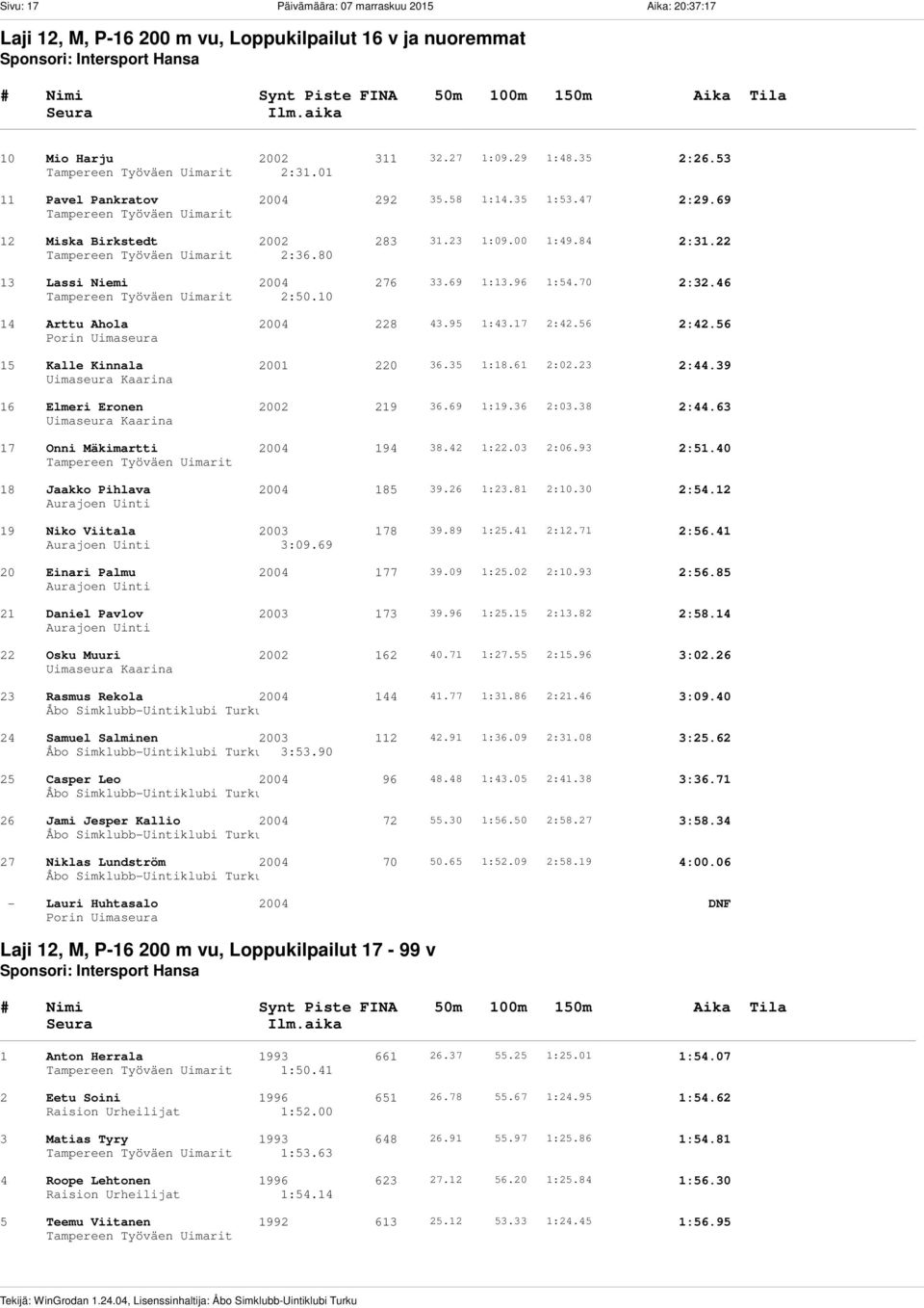 35 2:26.53 2:31.01 11 Pavel Pankratov 2004 292 35.58 1:14.35 1:53.47 2:29.69 12 Miska Birkstedt 2002 283 31.23 1:09.00 1:49.84 2:31.22 2:36.80 13 Lassi Niemi 2004 276 33.69 1:13.96 1:54.70 2:32.