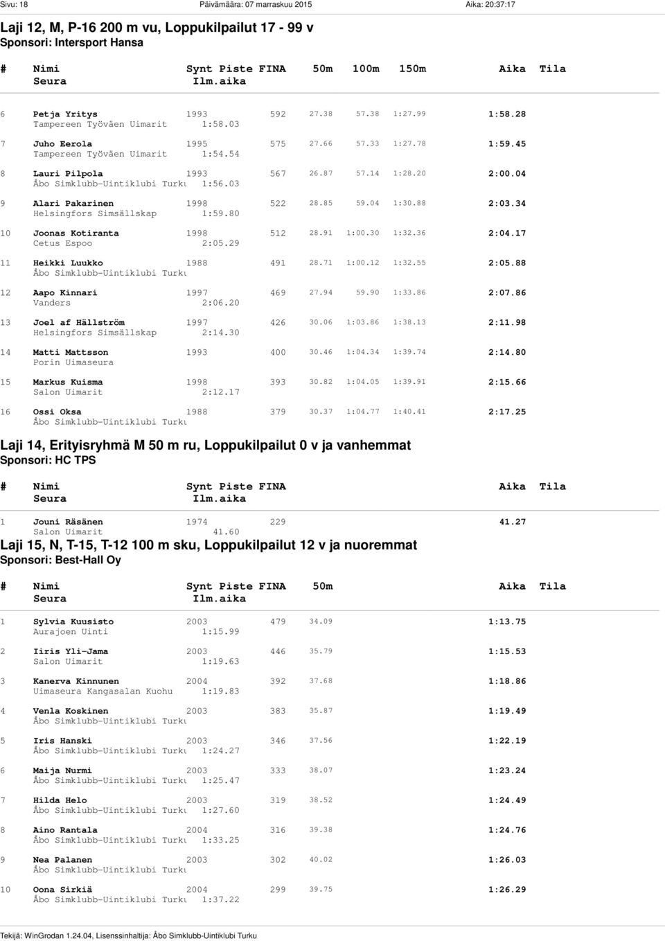 28 1:58.03 7 Juho Eerola 1995 575 27.66 57.33 1:27.78 1:59.45 1:54.54 8 Lauri Pilpola 1993 567 26.87 57.14 1:28.20 2:00.04 1:56.03 9 Alari Pakarinen 1998 522 28.85 59.04 1:30.88 2:03.