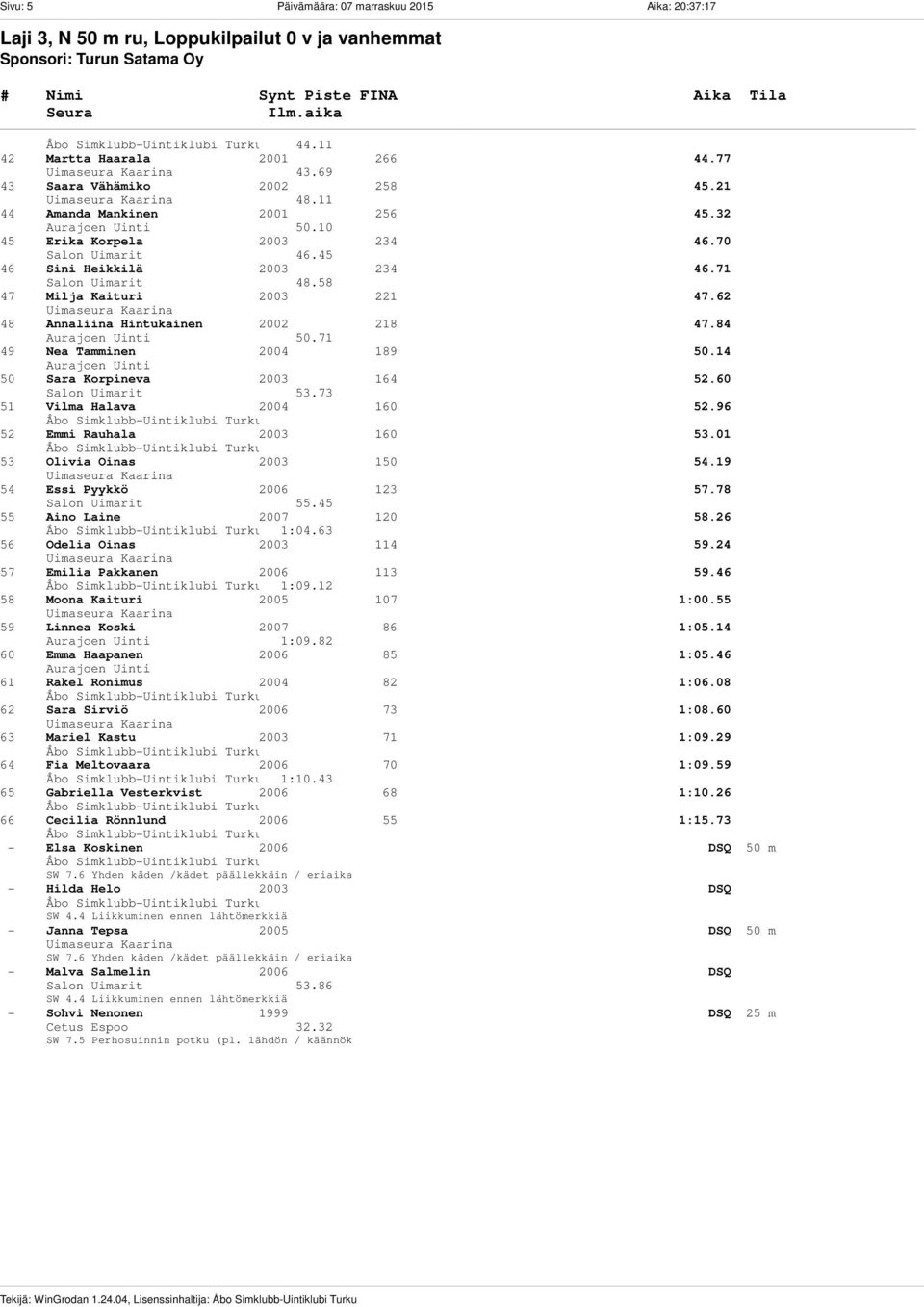 70 Salon Uimarit 46.45 46 Sini Heikkilä 2003 234 46.71 Salon Uimarit 48.58 47 Milja Kaituri 2003 221 47.62 Uimaseura Kaarina 48 Annaliina Hintukainen 2002 218 47.84 50.71 49 Nea Tamminen 2004 189 50.