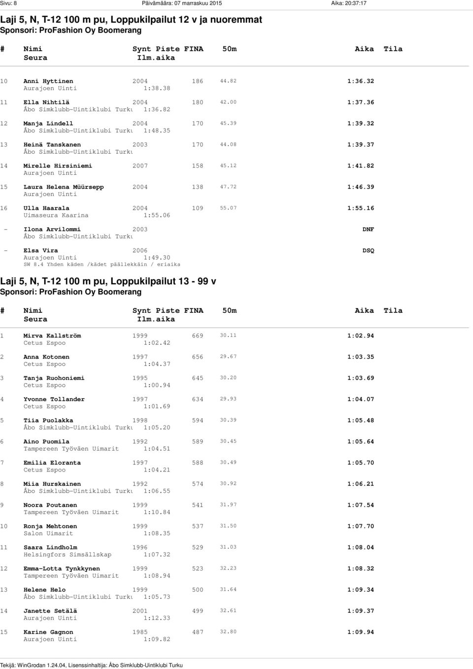 36 1:36.82 12 Manja Lindell 2004 170 45.39 1:39.32 1:48.35 13 Heinä Tanskanen 2003 170 44.08 1:39.37 14 Mirelle Hirsiniemi 2007 158 45.12 1:41.82 15 Laura Helena Müürsepp 2004 138 47.72 1:46.