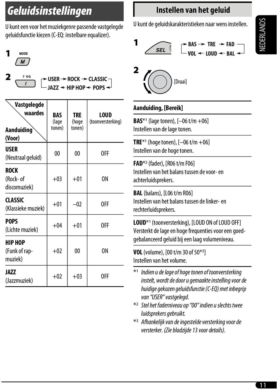1 2 NEDERLANDS Vastgelegde waardes Aanduiding (Voor) USER (Neutraal geluid) ROCK (Rock- of discomuziek) CLASSIC (Klassieke muziek) POPS (Lichte muziek) HIP HOP (Funk of rapmuziek) JAZZ (Jazzmuziek)
