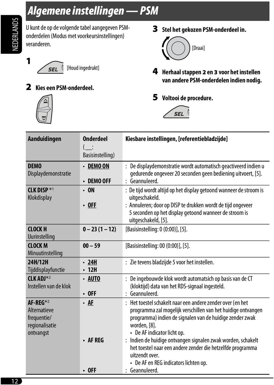 12 Aanduidingen DEMO Displaydemonstratie CLK DISP * 1 Klokdisplay CLOCK H Uurinstelling CLOCK M Minuutinstelling 24H/12H Tijddisplayfunctie CLK ADJ* 2 Instellen van de klok AF-REG* 2 Alternatieve
