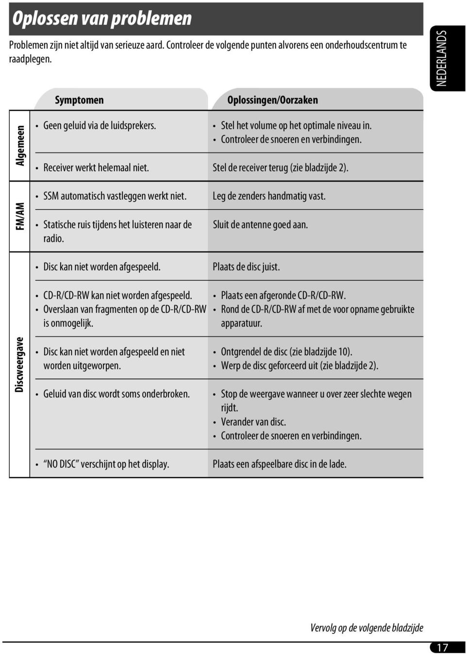 Stel de receiver terug (zie bladzijde 2). FM/AM SSM automatisch vastleggen werkt niet. Statische ruis tijdens het luisteren naar de radio. Leg de zenders handmatig vast. Sluit de antenne goed aan.