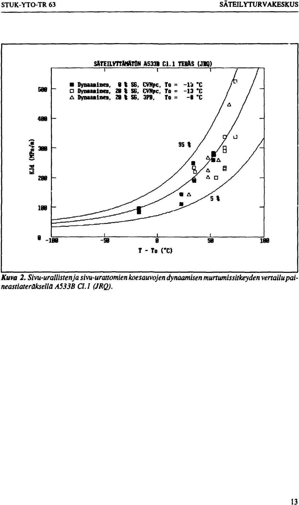 13 *C A Dynaaainen, 20 % S6, 3PB, To = 8 *C 400 300 200 100 ~ 100 50 0 T To CC) 50 100 Kuva