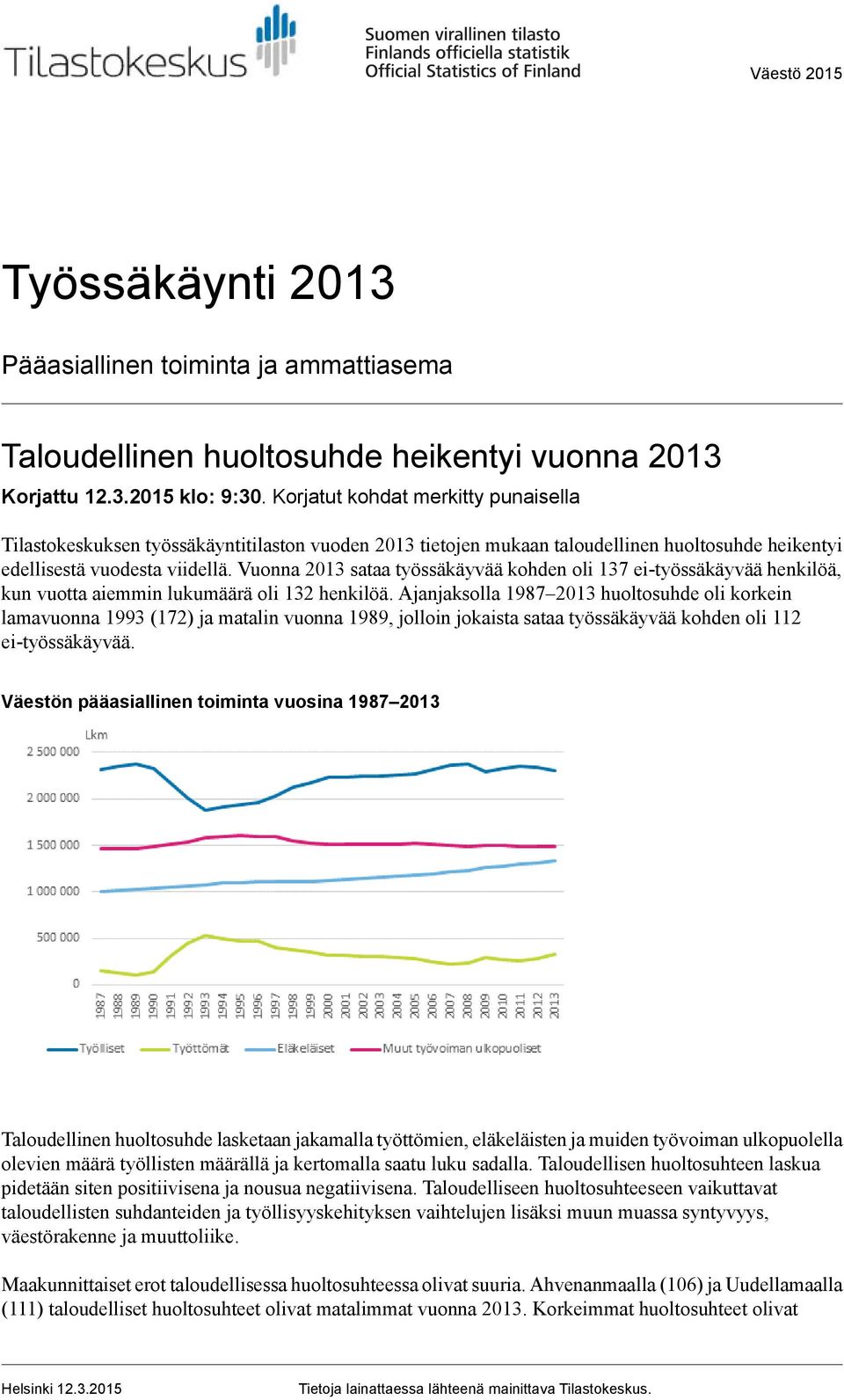 Vuonna 2013 sataa työssäkäyvää kohden oli 137 ei-työssäkäyvää henkilöä, kun vuotta aiemmin lukumäärä oli 132 henkilöä.