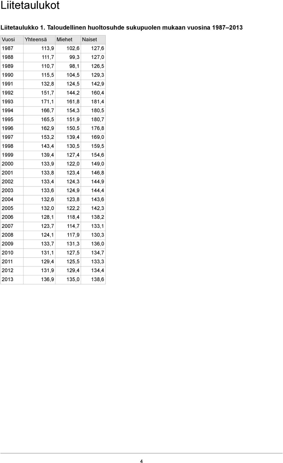 142,9 124,5 132,8 1991 160,4 144,2 151,7 1992 181,4 161,8 171,1 1993 180,5 154,3 166,7 1994 180,7 151,9 165,5 1995 176,8 150,5 162,9 1996 169,0 139,4 153,2 1997 159,5 130,5 143,4 1998