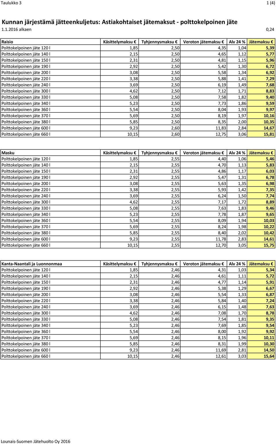 1.2016 alkaen 0,24 Raisio Käsittelymaksu Tyhjennysmaksu Veroton jätemaksu Alv 24 % Jätemaksu Polttokelpoinen jäte 120 l 1,85 2,50 4,35 1,04 5,39 Polttokelpoinen jäte 140 l 2,15 2,50 4,65 1,12 5,77