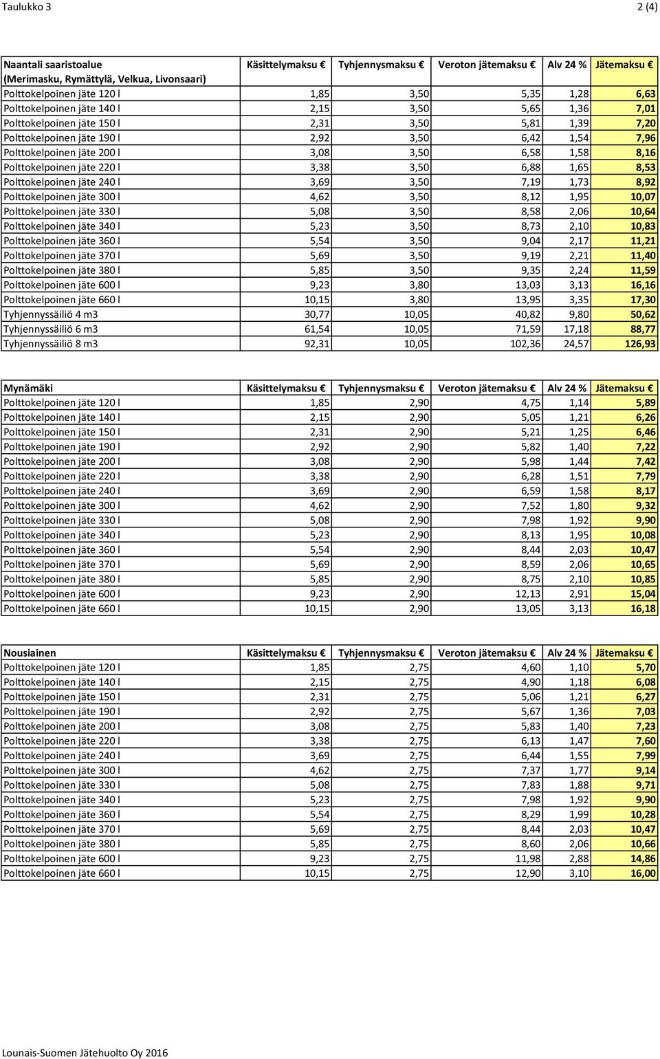 6,58 1,58 8,16 Polttokelpoinen jäte 220 l 3,38 3,50 6,88 1,65 8,53 Polttokelpoinen jäte 240 l 3,69 3,50 7,19 1,73 8,92 Polttokelpoinen jäte 300 l 4,62 3,50 8,12 1,95 10,07 Polttokelpoinen jäte 330 l