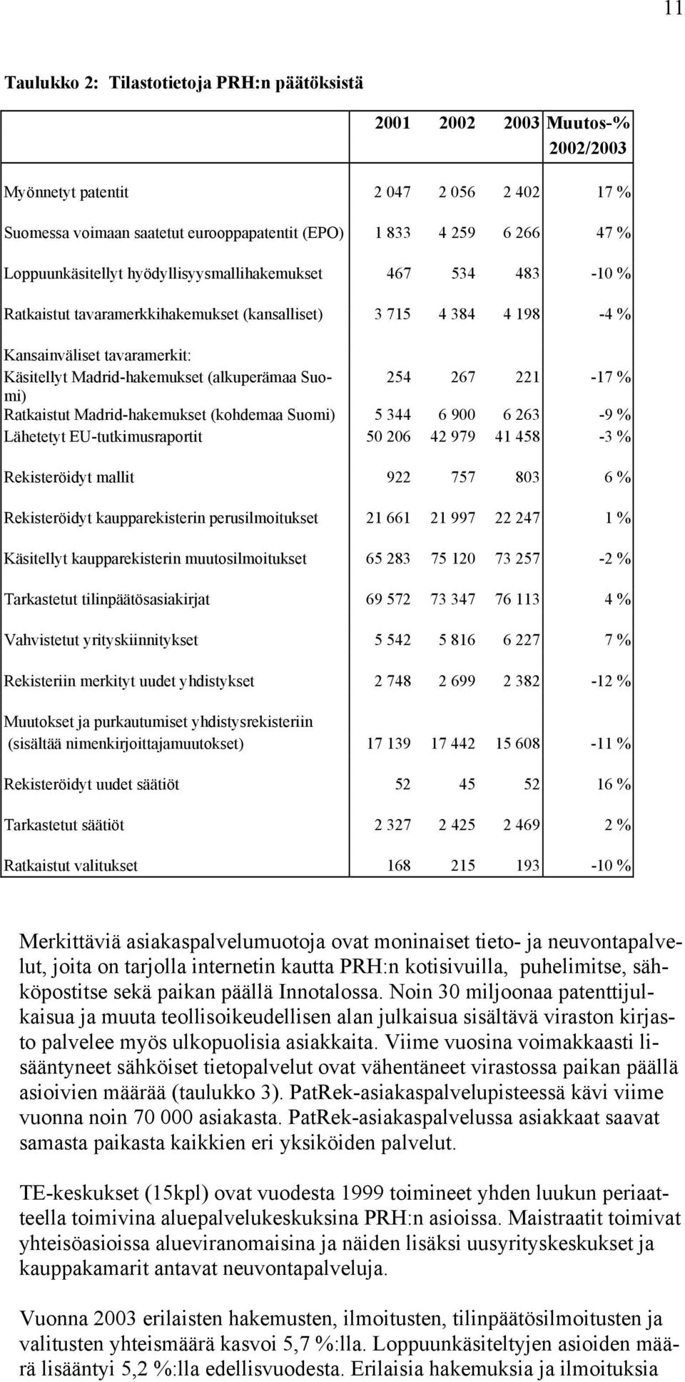 (alkuperämaa Suomi) 254 267 221-17 % Ratkaistut Madrid-hakemukset (kohdemaa Suomi) 5 344 6 900 6 263-9 % Lähetetyt EU-tutkimusraportit 50 206 42 979 41 458-3 % Rekisteröidyt mallit 922 757 803 6 %