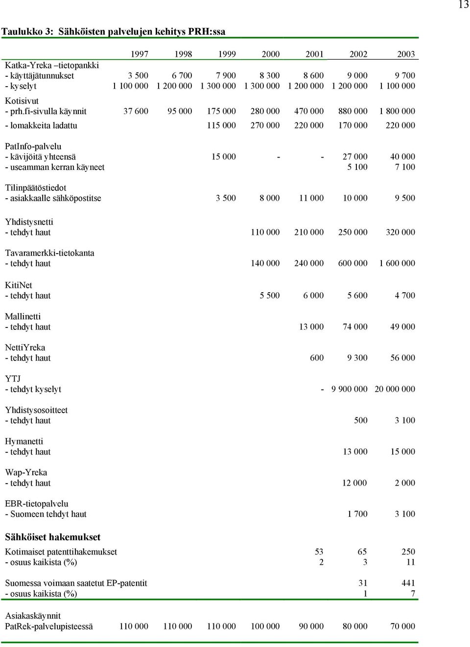 fi-sivulla käynnit 37 600 95 000 175 000 280 000 470 000 880 000 1 800 000 - lomakkeita ladattu 115 000 270 000 220 000 170 000 220 000 PatInfo-palvelu - kävijöitä yhteensä - useamman kerran käyneet