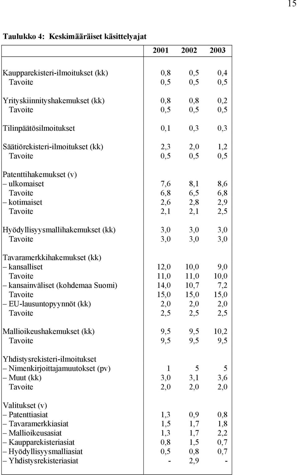 2,1 2,1 2,5 Hyödyllisyysmallihakemukset (kk) 3,0 3,0 3,0 Tavoite 3,0 3,0 3,0 Tavaramerkkihakemukset (kk) kansalliset 12,0 10,0 9,0 Tavoite 11,0 11,0 10,0 kansainväliset (kohdemaa Suomi) 14,0 10,7 7,2