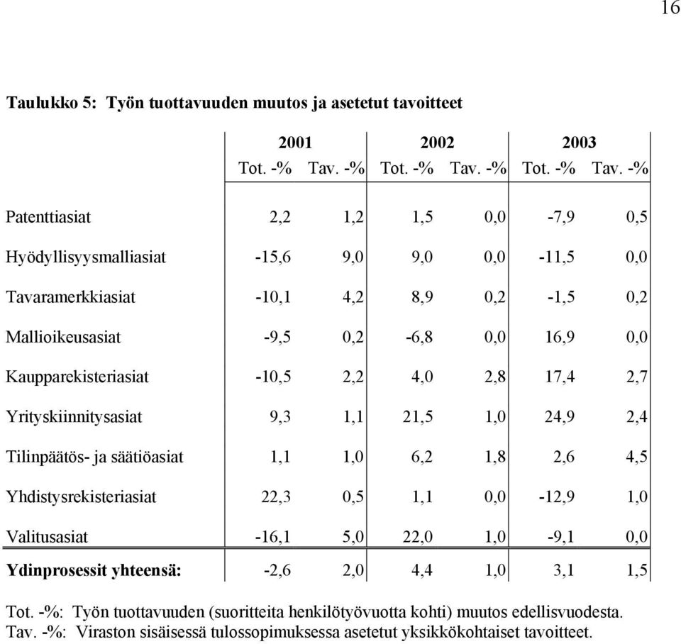 -% Patenttiasiat 2,2 1,2 1,5 0,0-7,9 0,5 Hyödyllisyysmalliasiat -15,6 9,0 9,0 0,0-11,5 0,0 Tavaramerkkiasiat -10,1 4,2 8,9 0,2-1,5 0,2 Mallioikeusasiat -9,5 0,2-6,8 0,0 16,9 0,0