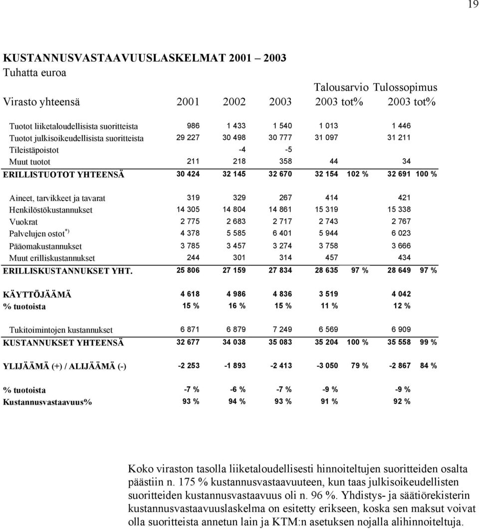 % Aineet, tarvikkeet ja tavarat 319 329 267 414 421 Henkilöstökustannukset 14 305 14 804 14 861 15 319 15 338 Vuokrat 2 775 2 683 2 717 2 743 2 767 Palvelujen ostot *) 4 378 5 585 6 401 5 944 6 023